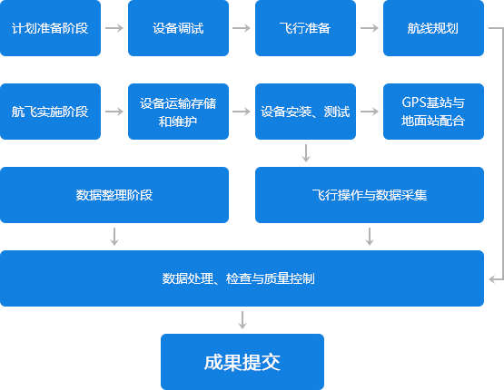 激光雷达采集